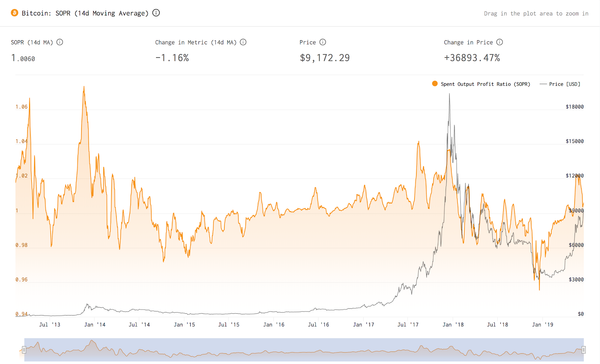 Introducing Live SOPR (Spent Output Profit Ratio)